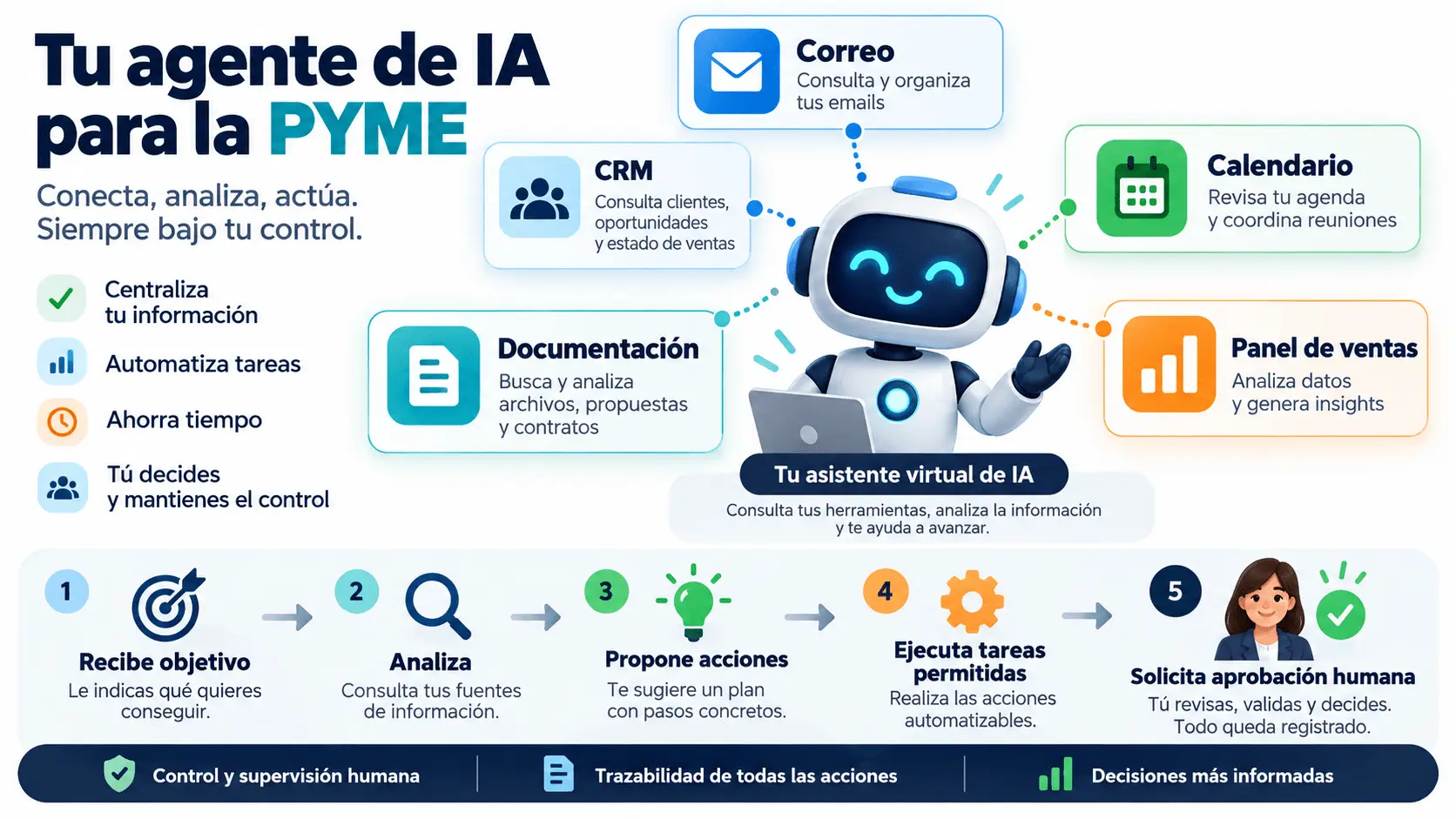 Automatización, IA o agentes: qué solución necesita tu PYME
