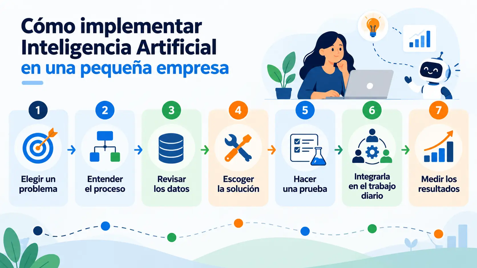 Hoja de ruta para implantar Inteligencia Artificial en una PYME