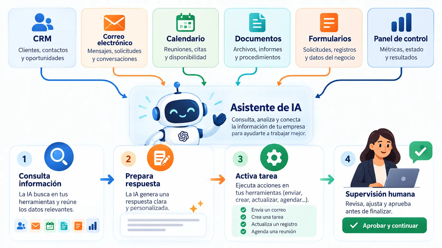 ChatGPT conectado a las herramientas de una empresa