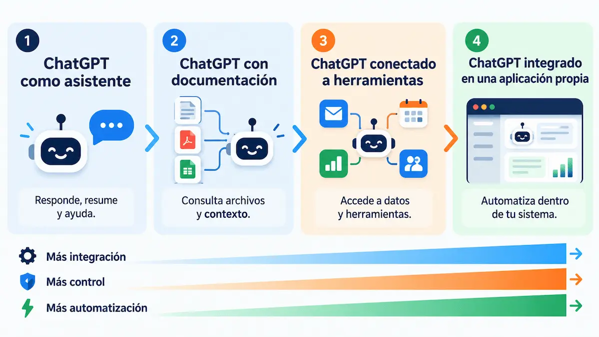Niveles de uso de ChatGPT en una PYME