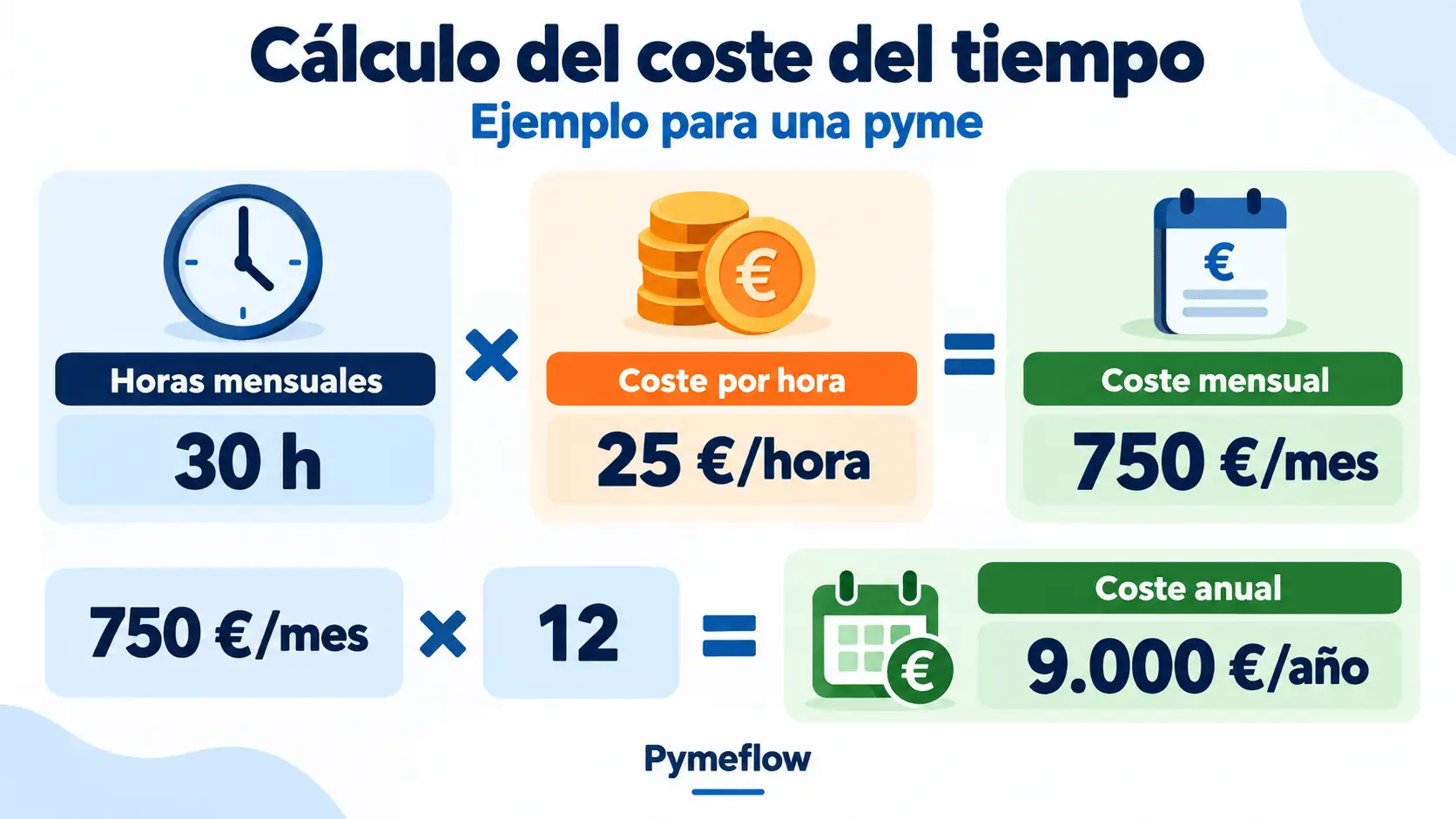 Cómo calcular el coste de una tarea manual en una PYME