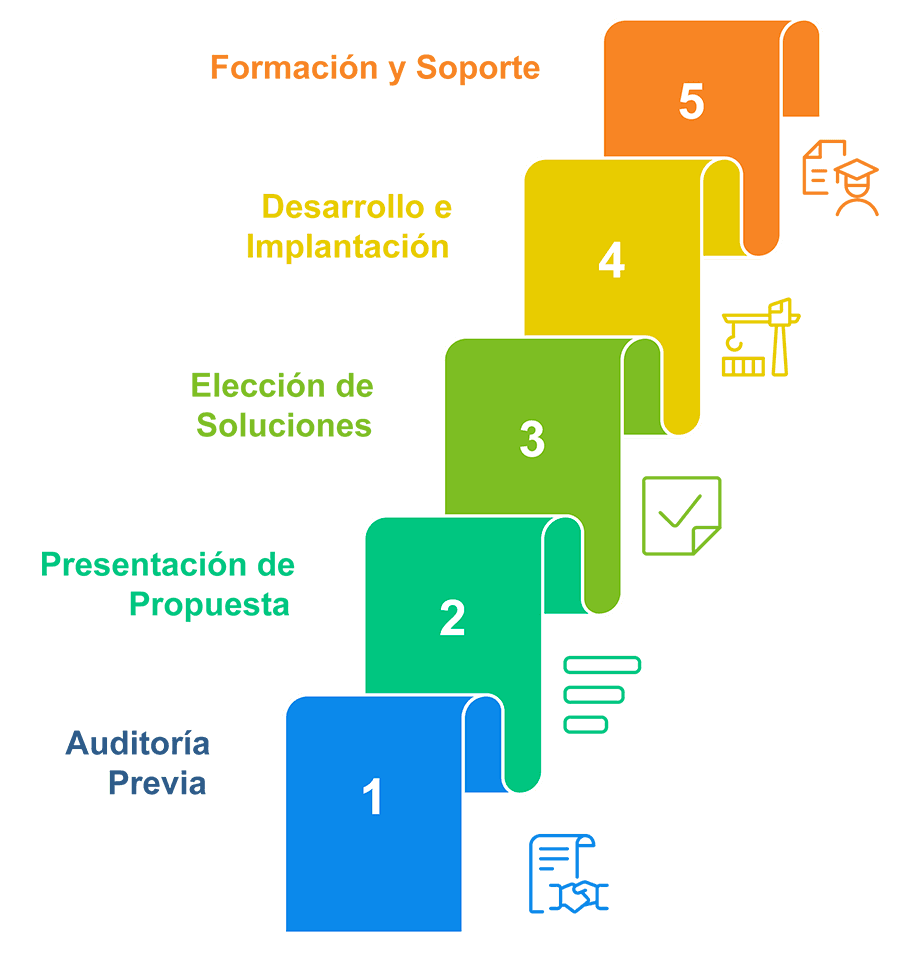 Proceso para automatizar una PYME