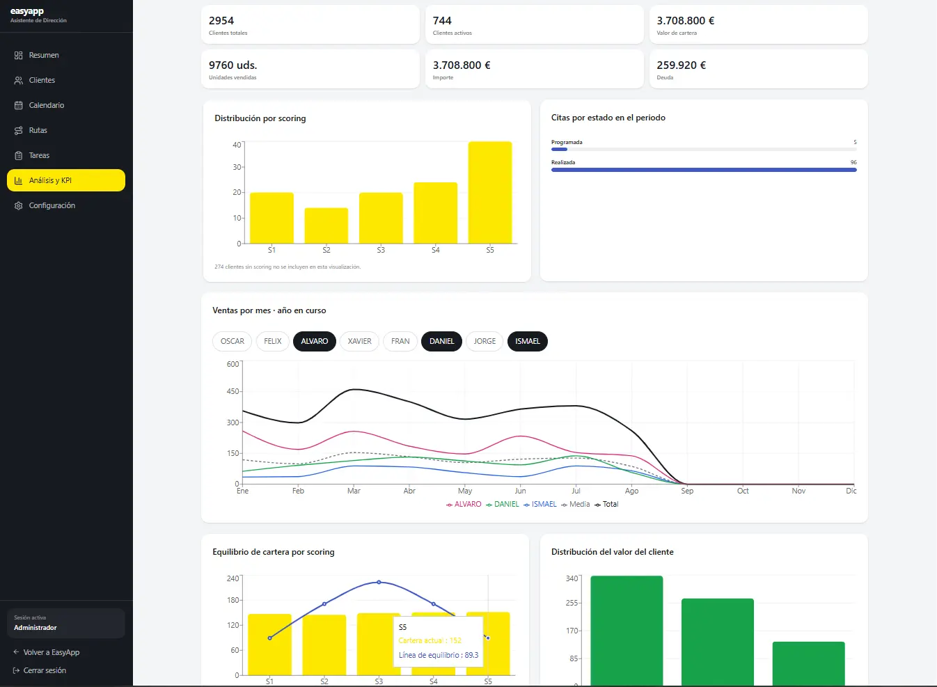 Dashboard de análisis y gestión comercial en ADC