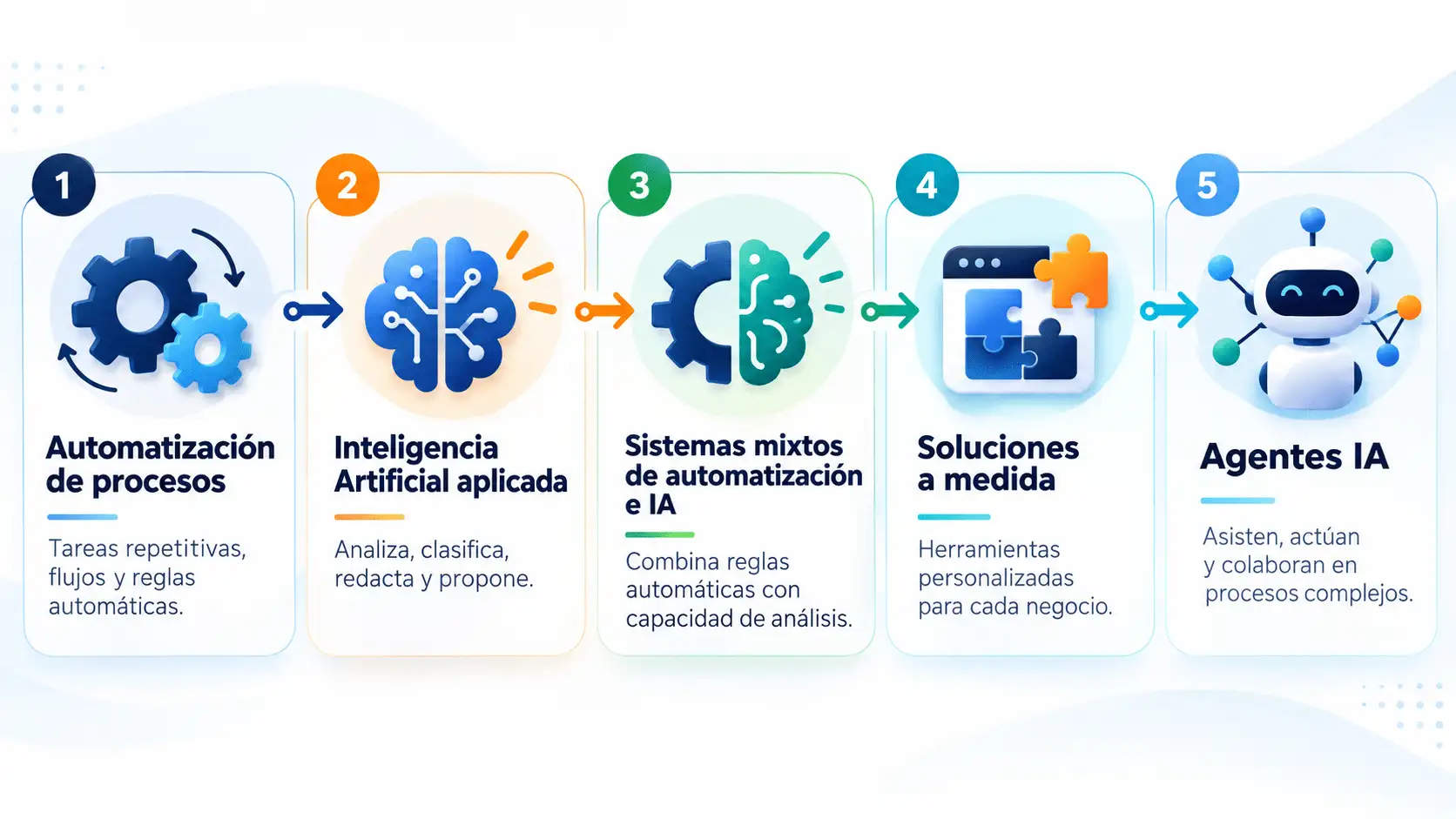 Automatización, Inteligencia Artificial y soluciones para una PYME