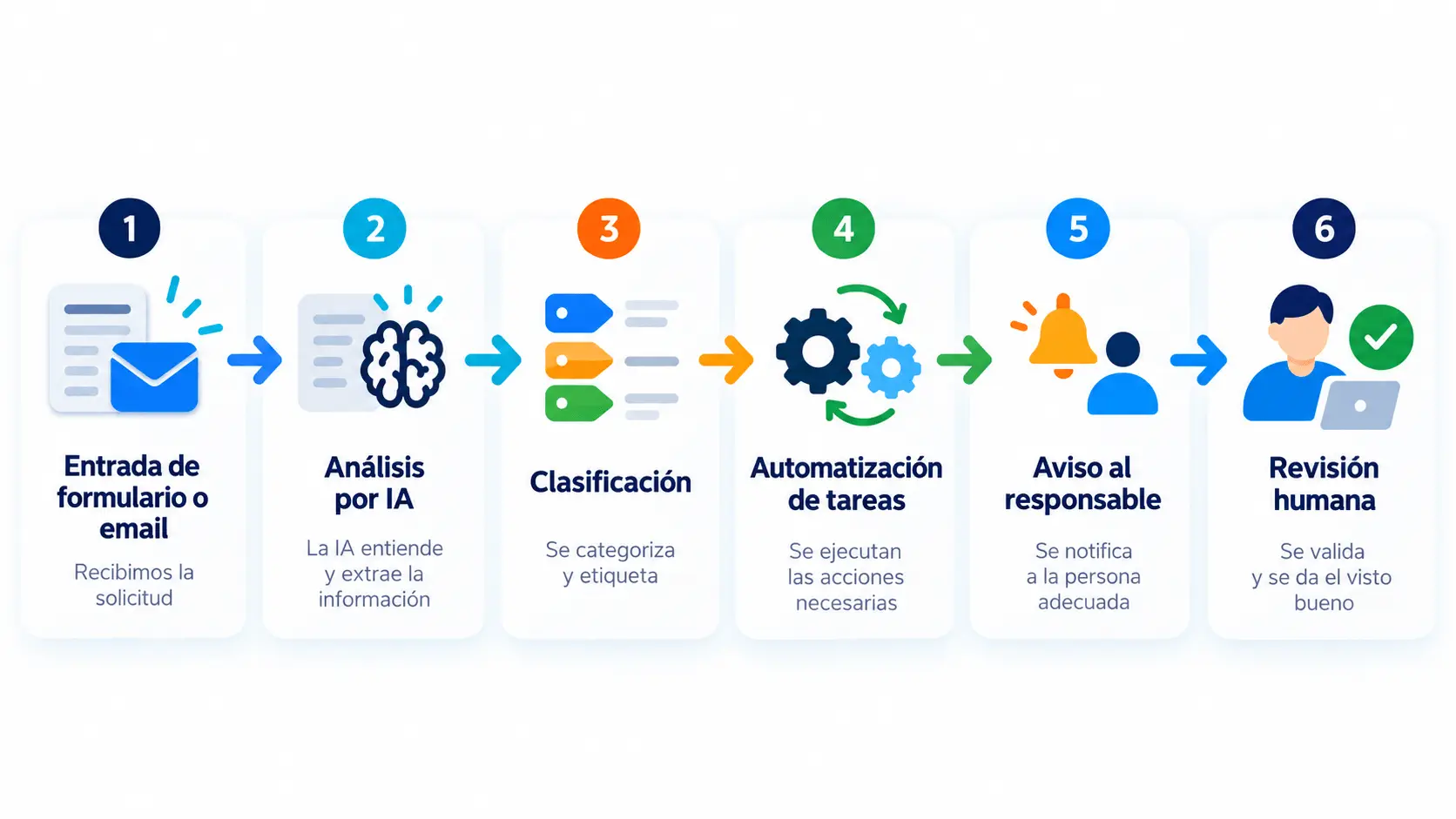 Flujo mixto de automatización e Inteligencia Artificial para una PYME