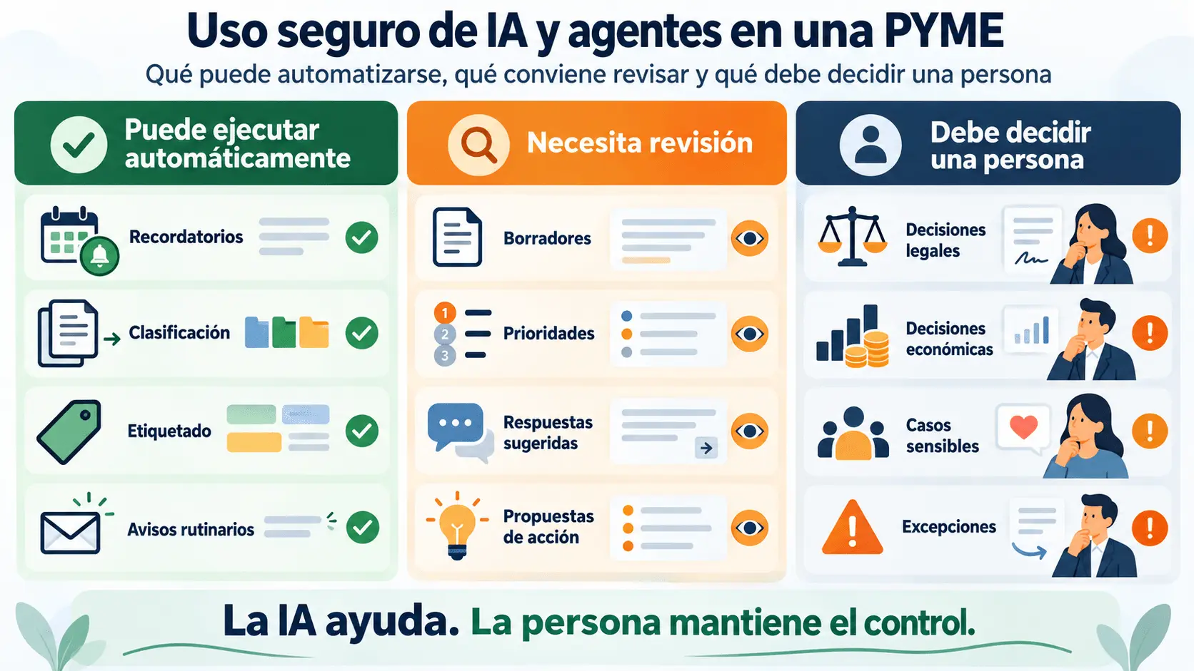Supervisión humana en soluciones de automatización, IA y agentes
