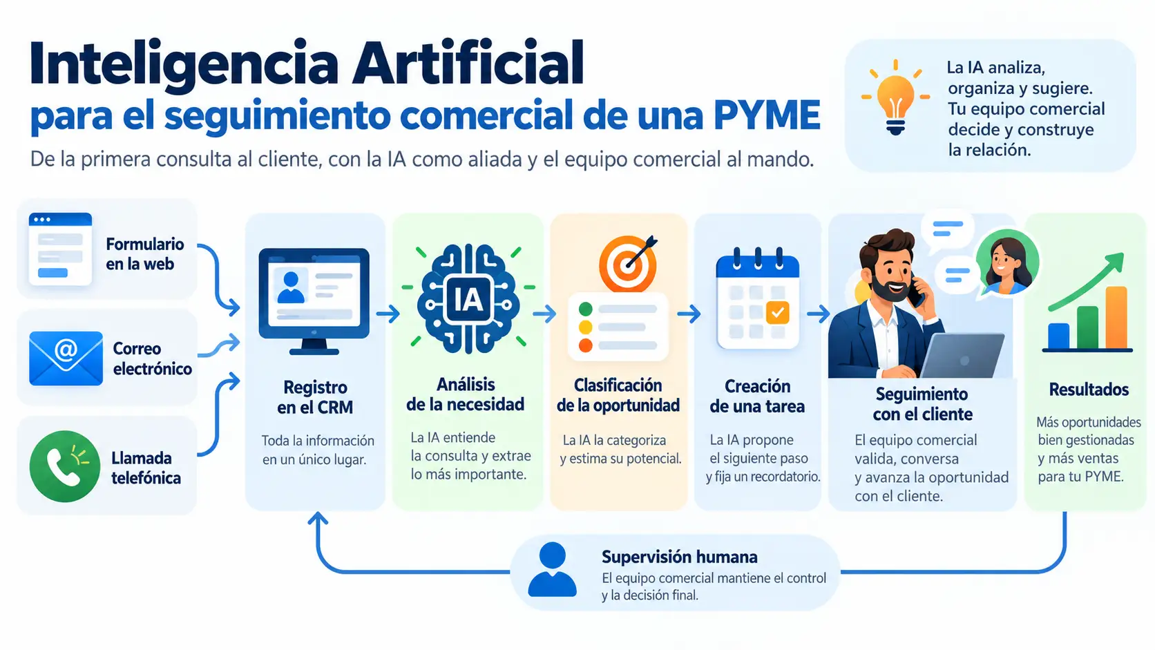 Cómo implantar Inteligencia Artificial en una PYME: fases, costes y errores que debes evitar