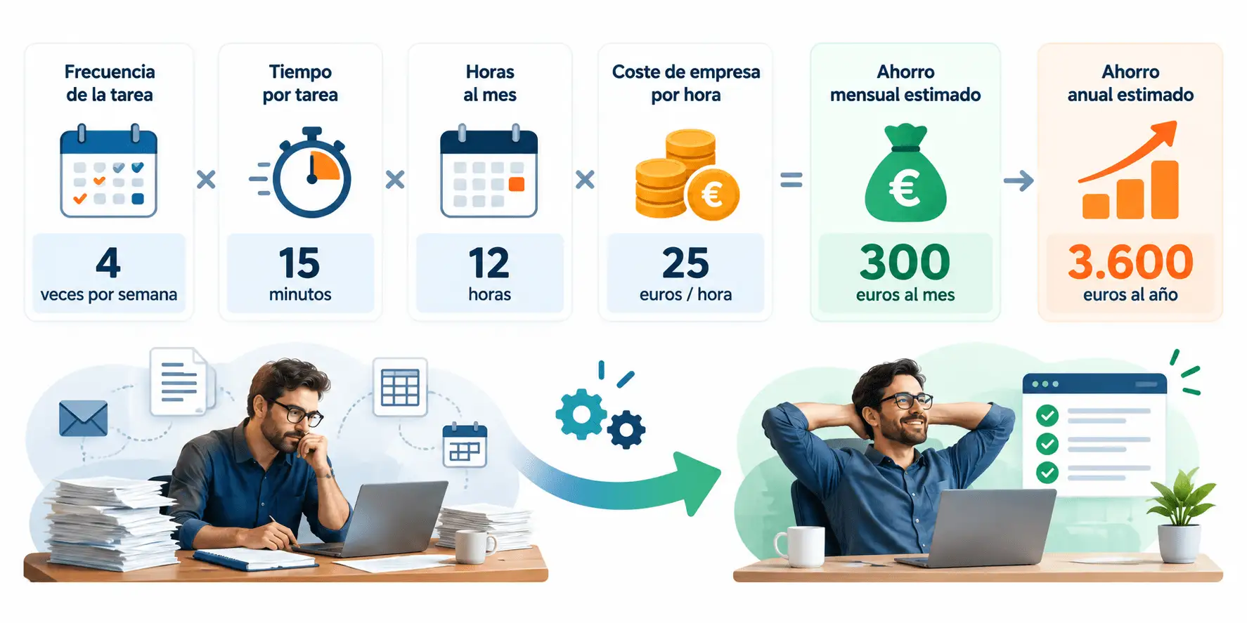 Ficha para calcular el ahorro de una tarea automatizable