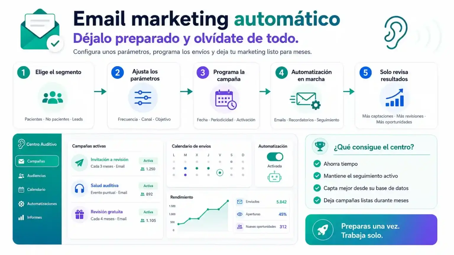 Email marketing automático para centros auditivos con Inteligencia Artificial