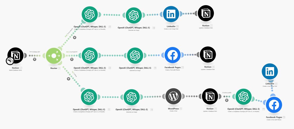 Automatización de Redes Sociales para negocios