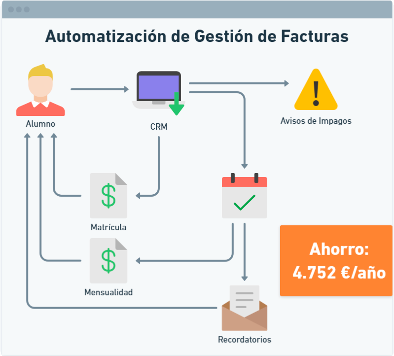 Diagrama de la automatización de gestión y seguimiento de facturas