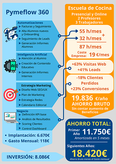 Infografía de ejemplo de automatizar y mejorar una Pyme