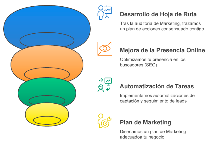 diagrama del servicio integral de automatización y optimización de marketing digital