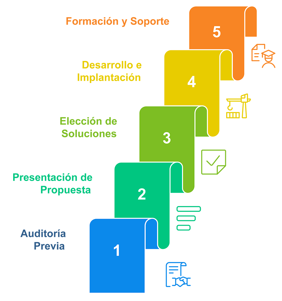 diagrama del proceso para automatizar una pyme