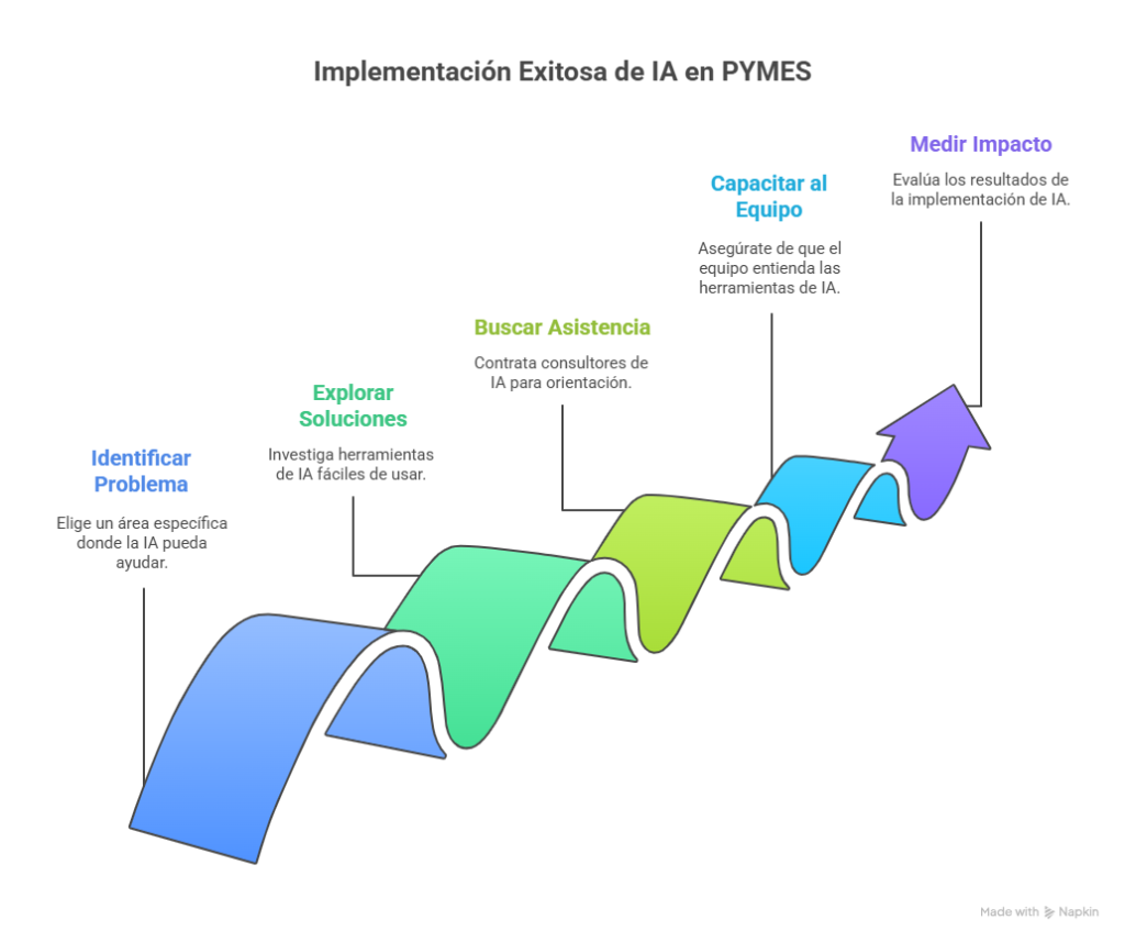 Imagen del Esquema para la implantación de la IA en Pymes