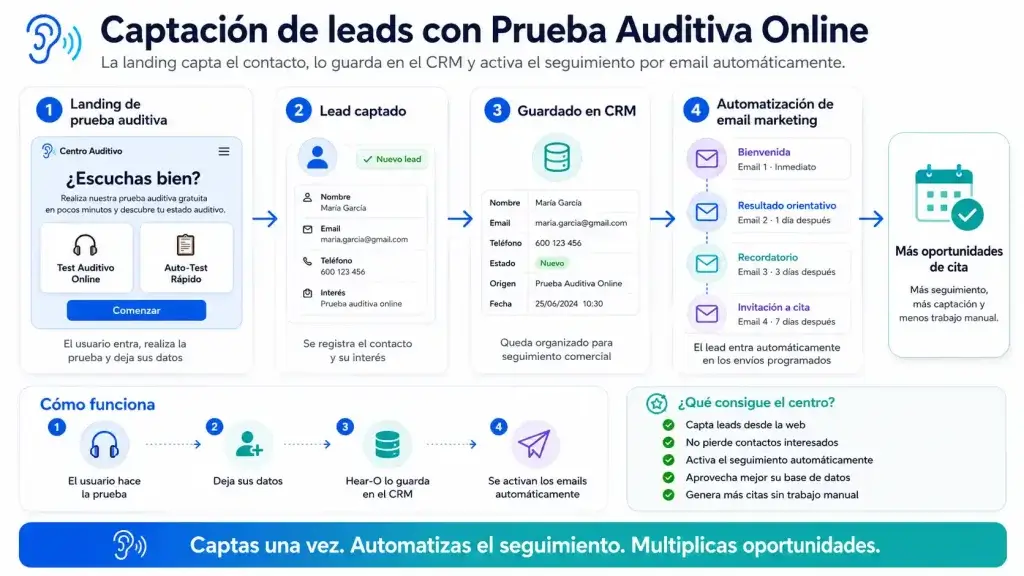captar leads para centros auditivos con prueba online